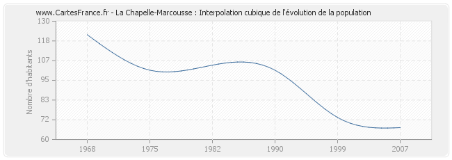 La Chapelle-Marcousse : Interpolation cubique de l'évolution de la population